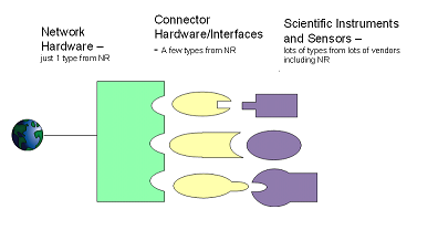 Networked Robotics' Physical Data Collection and Integration Architecture